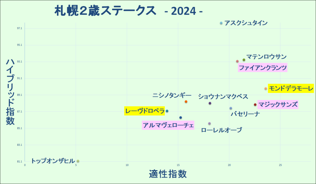 2024　札幌２歳Ｓ　マトリクス　結果